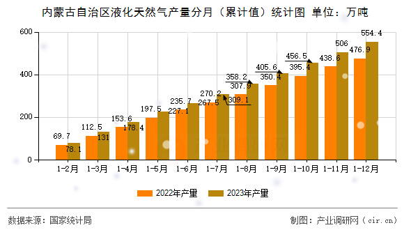 內(nèi)蒙古自治區(qū)液化天然氣產(chǎn)量分月（累計(jì)值）統(tǒng)計(jì)圖