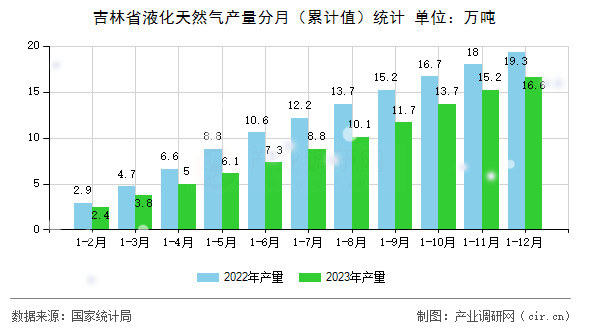吉林省液化天然氣產(chǎn)量分月（累計值）統(tǒng)計