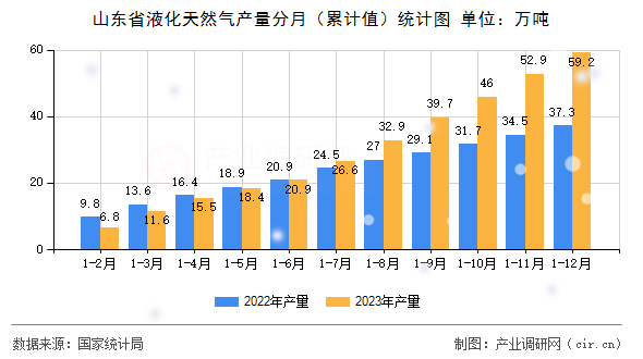 山東省液化天然氣產(chǎn)量分月（累計(jì)值）統(tǒng)計(jì)圖
