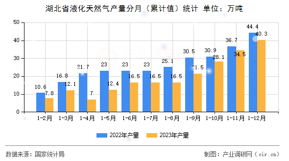 湖北省液化天然氣產(chǎn)量分月（累計(jì)值）統(tǒng)計(jì)