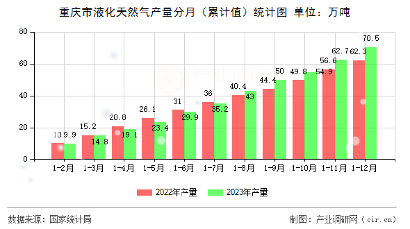 重慶市液化天然氣產(chǎn)量分月（累計(jì)值）統(tǒng)計(jì)圖