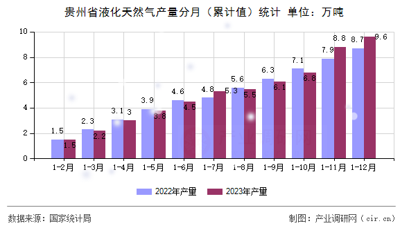 貴州省液化天然氣產(chǎn)量分月（累計(jì)值）統(tǒng)計(jì)