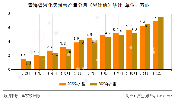 青海省液化天然氣產(chǎn)量分月（累計(jì)值）統(tǒng)計(jì)