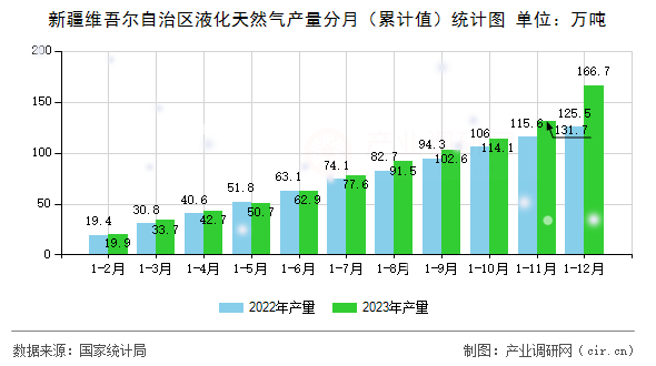 新疆維吾爾自治區(qū)液化天然氣產(chǎn)量分月（累計(jì)值）統(tǒng)計(jì)圖