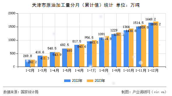 天津市原油加工量分月（累計(jì)值）統(tǒng)計(jì)