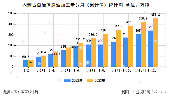 內(nèi)蒙古自治區(qū)原油加工量分月（累計值）統(tǒng)計圖