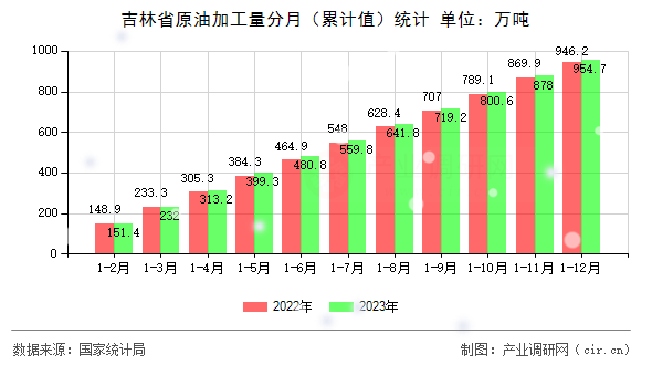 吉林省原油加工量分月（累計(jì)值）統(tǒng)計(jì)