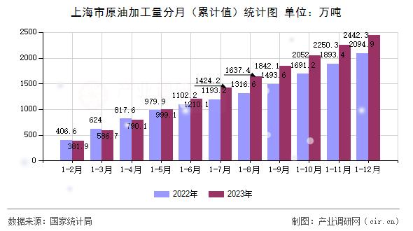 上海市原油加工量分月（累計(jì)值）統(tǒng)計(jì)圖