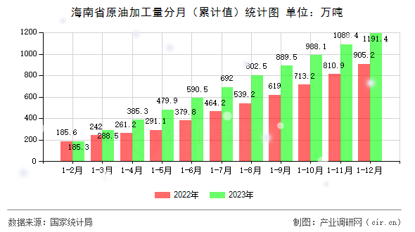 海南省原油加工量分月（累計值）統(tǒng)計圖
