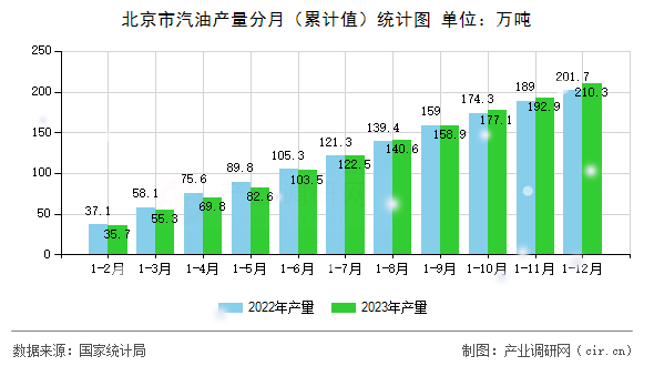 北京市汽油產(chǎn)量分月（累計(jì)值）統(tǒng)計(jì)圖