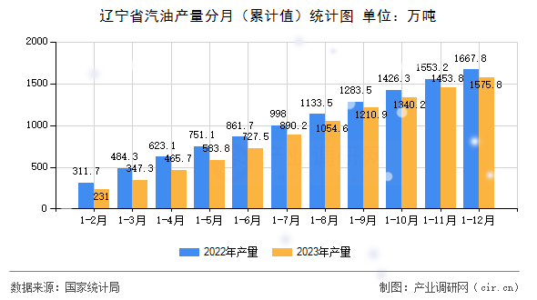 遼寧省汽油產(chǎn)量分月（累計(jì)值）統(tǒng)計(jì)圖