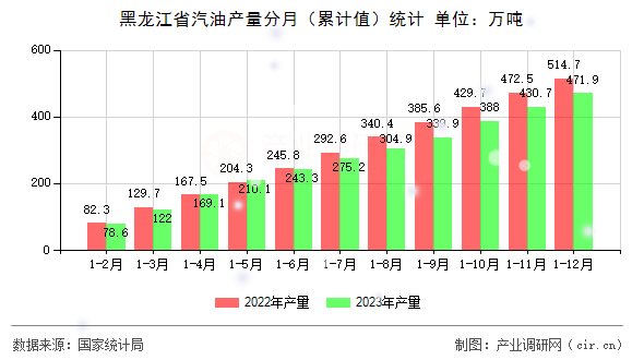 黑龍江省汽油產(chǎn)量分月（累計(jì)值）統(tǒng)計(jì)