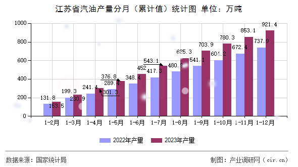 江蘇省汽油產(chǎn)量分月（累計(jì)值）統(tǒng)計(jì)圖