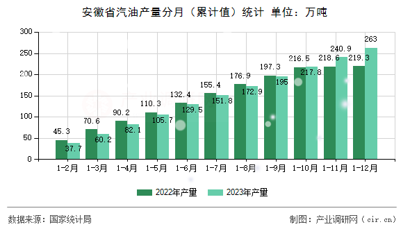 安徽省汽油產(chǎn)量分月（累計(jì)值）統(tǒng)計(jì)
