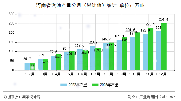 河南省汽油產(chǎn)量分月（累計值）統(tǒng)計
