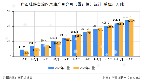 廣西壯族自治區(qū)汽油產(chǎn)量分月（累計(jì)值）統(tǒng)計(jì)