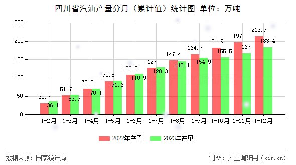 四川省汽油產(chǎn)量分月（累計值）統(tǒng)計圖