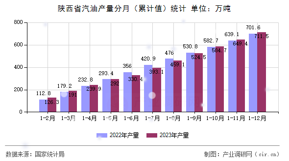 陜西省汽油產(chǎn)量分月（累計值）統(tǒng)計