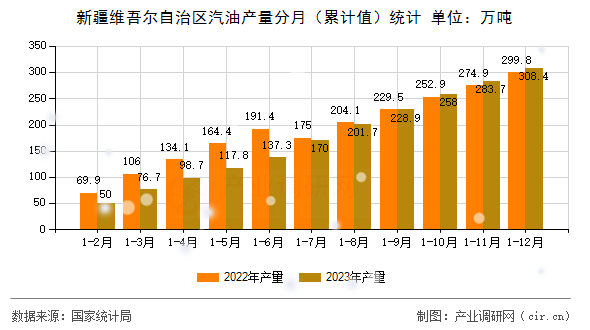 新疆維吾爾自治區(qū)汽油產(chǎn)量分月（累計(jì)值）統(tǒng)計(jì)