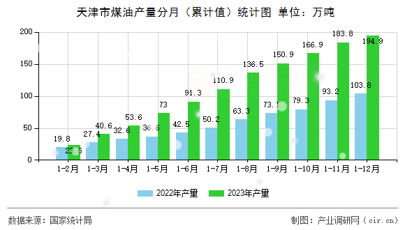 天津市煤油產(chǎn)量分月（累計(jì)值）統(tǒng)計(jì)圖