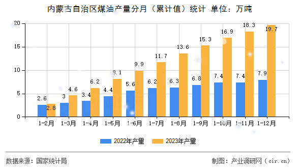 內(nèi)蒙古自治區(qū)煤油產(chǎn)量分月（累計值）統(tǒng)計