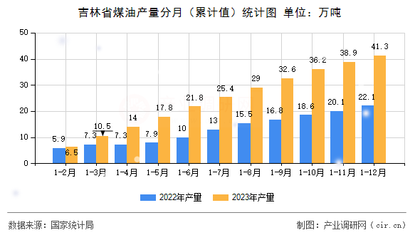 吉林省煤油產(chǎn)量分月（累計(jì)值）統(tǒng)計(jì)圖