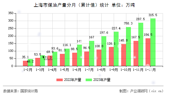 上海市煤油產(chǎn)量分月（累計(jì)值）統(tǒng)計(jì)