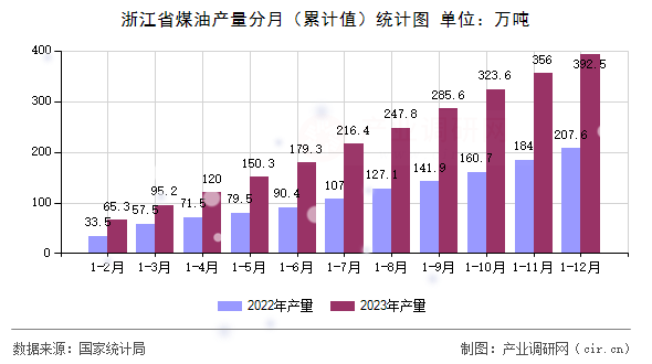 浙江省煤油產(chǎn)量分月（累計值）統(tǒng)計圖