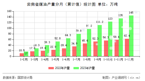 云南省煤油產(chǎn)量分月（累計(jì)值）統(tǒng)計(jì)圖