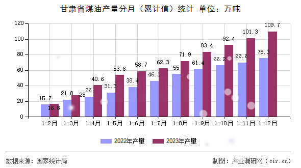 甘肅省煤油產量分月（累計值）統(tǒng)計