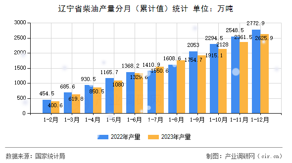 遼寧省柴油產(chǎn)量分月（累計(jì)值）統(tǒng)計(jì)