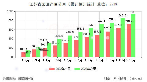 江蘇省柴油產量分月（累計值）統(tǒng)計