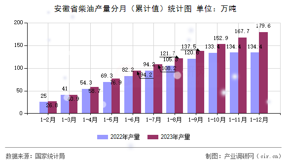 安徽省柴油產(chǎn)量分月（累計值）統(tǒng)計圖