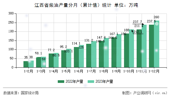 江西省柴油產(chǎn)量分月（累計(jì)值）統(tǒng)計(jì)