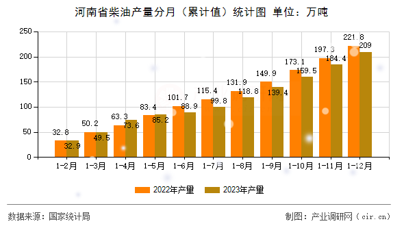 河南省柴油產(chǎn)量分月（累計(jì)值）統(tǒng)計(jì)圖