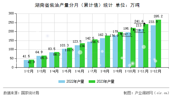 湖南省柴油產(chǎn)量分月（累計值）統(tǒng)計
