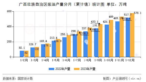 廣西壯族自治區(qū)柴油產(chǎn)量分月（累計值）統(tǒng)計圖