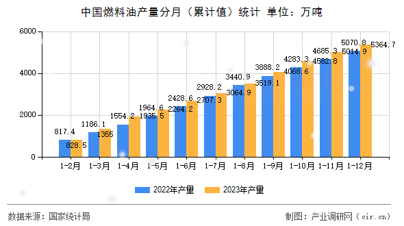 中國燃料油產(chǎn)量分月（累計(jì)值）統(tǒng)計(jì)