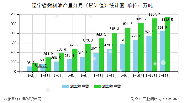 遼寧省燃料油產(chǎn)量分月（累計值）統(tǒng)計圖