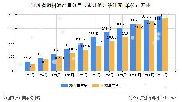 江蘇省燃料油產量分月（累計值）統(tǒng)計圖