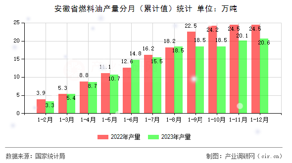 安徽省燃料油產(chǎn)量分月（累計(jì)值）統(tǒng)計(jì)