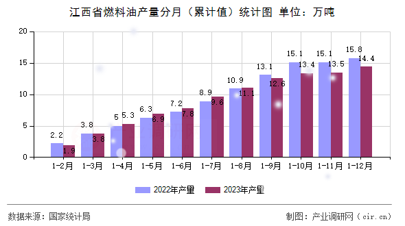 江西省燃料油產(chǎn)量分月（累計值）統(tǒng)計圖