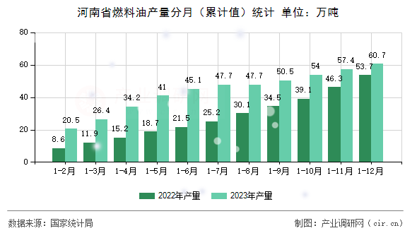 河南省燃料油產(chǎn)量分月（累計值）統(tǒng)計
