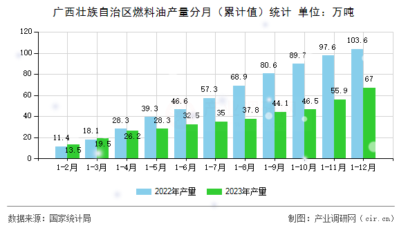 廣西壯族自治區(qū)燃料油產(chǎn)量分月（累計(jì)值）統(tǒng)計(jì)