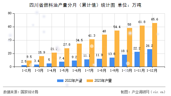 四川省燃料油產(chǎn)量分月（累計值）統(tǒng)計圖
