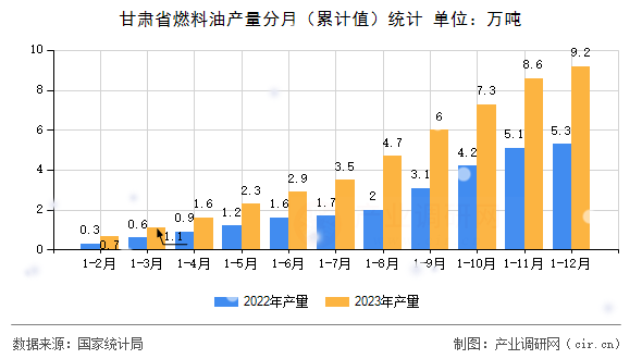 甘肅省燃料油產(chǎn)量分月（累計值）統(tǒng)計