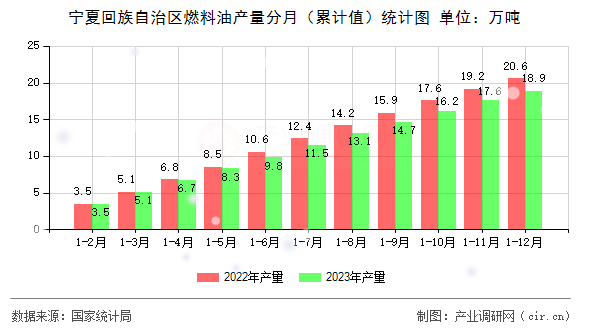 寧夏回族自治區(qū)燃料油產(chǎn)量分月（累計(jì)值）統(tǒng)計(jì)圖