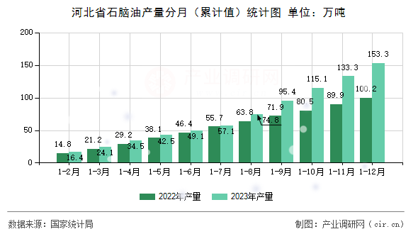 河北省石腦油產(chǎn)量分月（累計(jì)值）統(tǒng)計(jì)圖