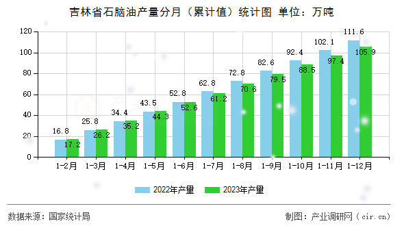 吉林省石腦油產量分月（累計值）統(tǒng)計圖