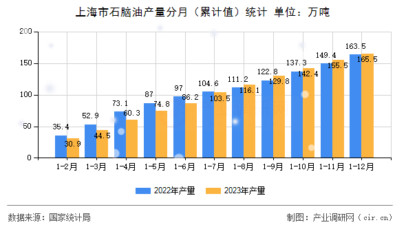 上海市石腦油產量分月（累計值）統(tǒng)計